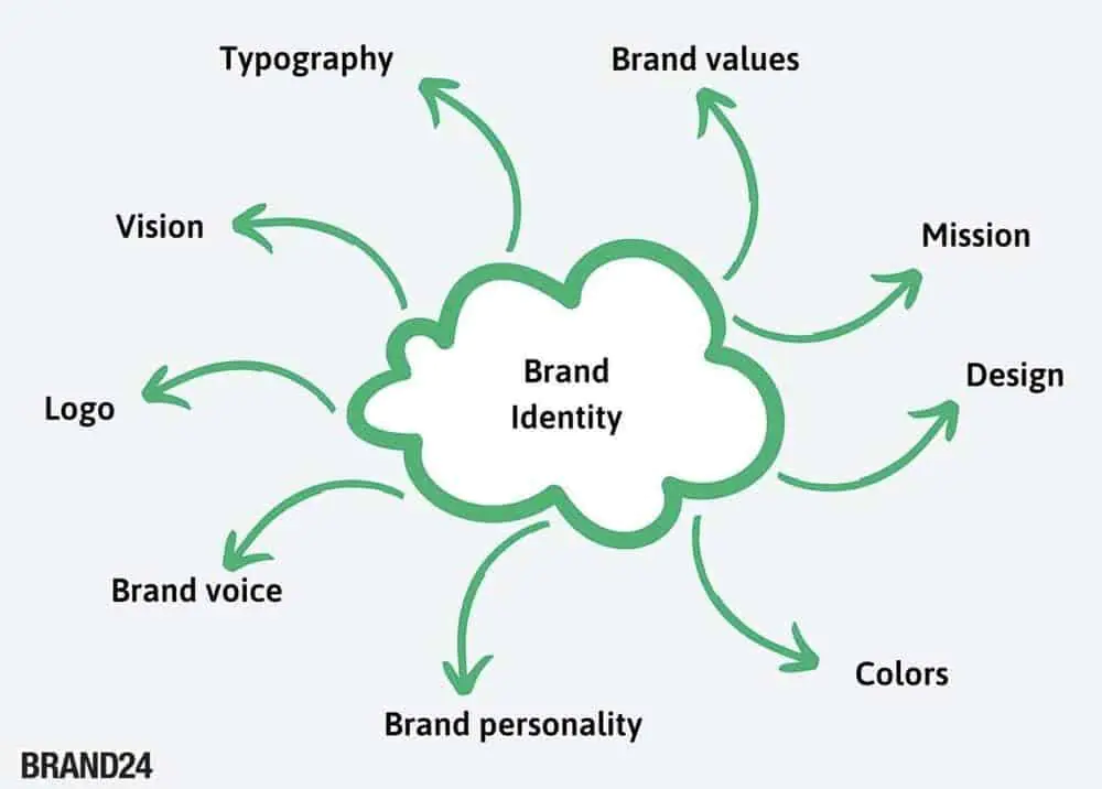brand identity mind map inforgaphic